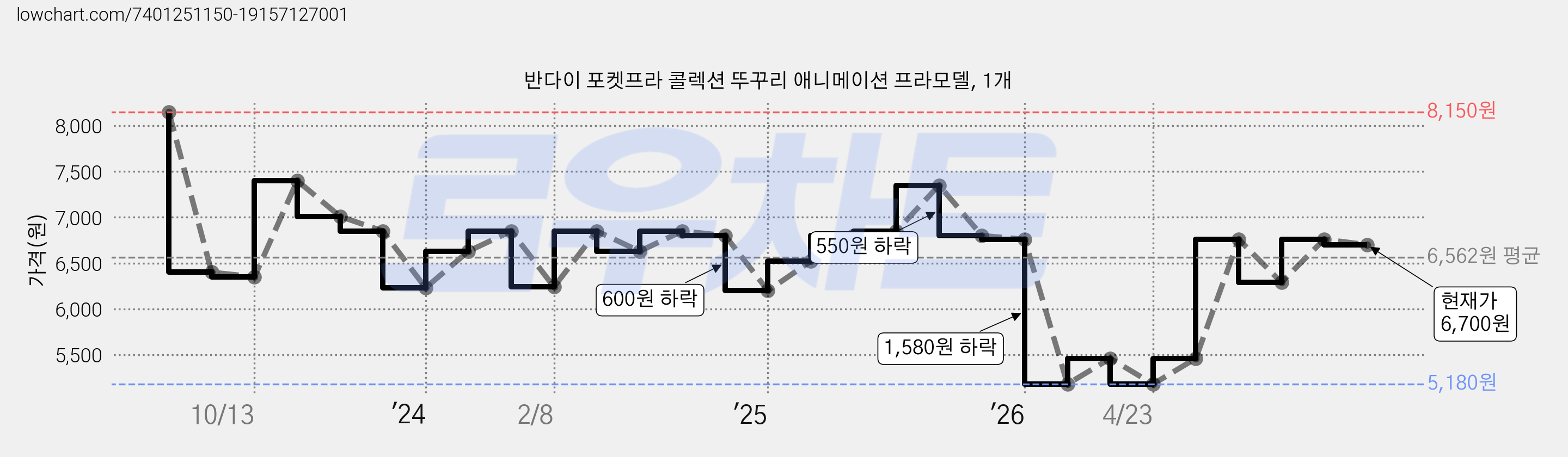 반다이 포켓프라 콜렉션 뚜꾸리 애니메이션 프라모델, 1개 가격 변동 차트, 현재가 6,700원, 관측 최저가 5,180원