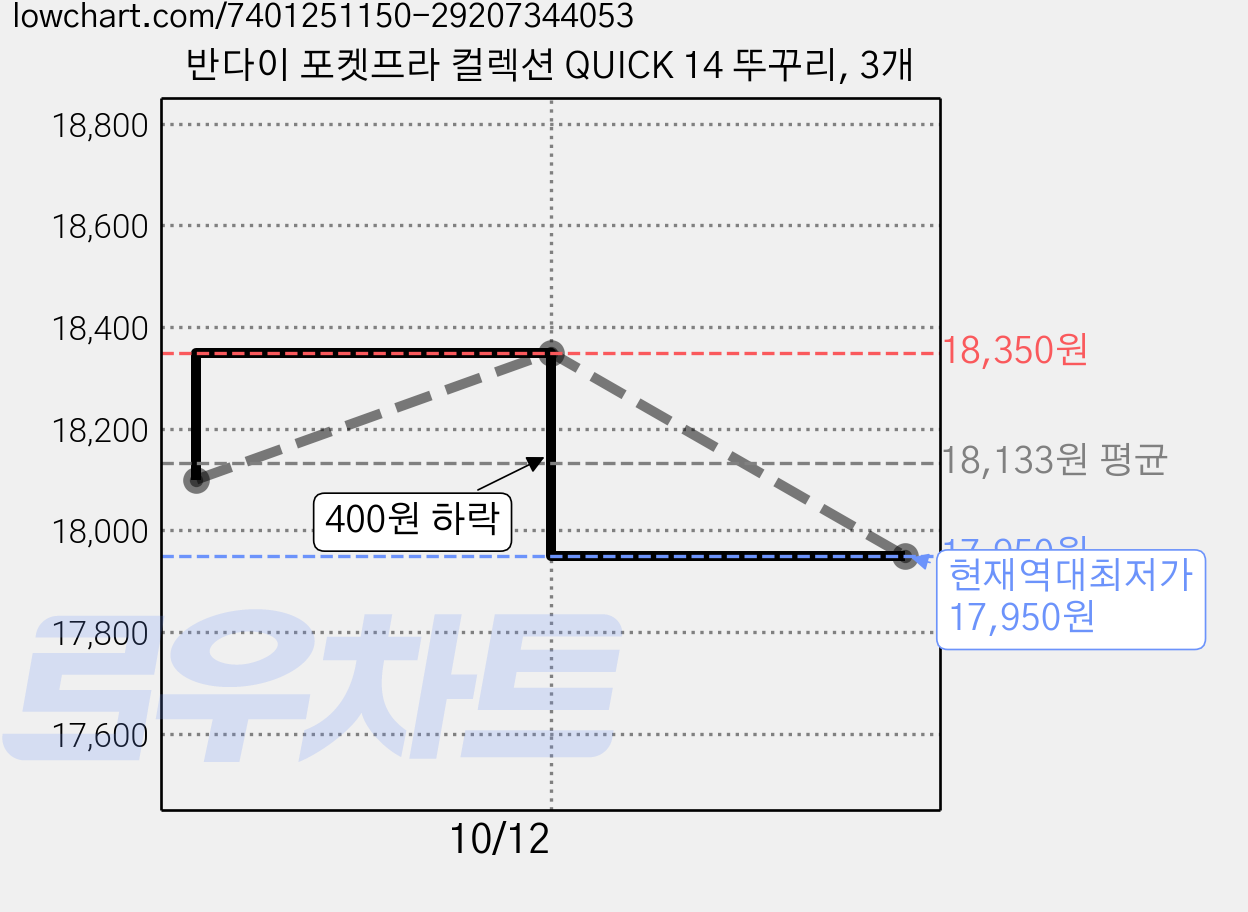 반다이 포켓프라 컬렉션 QUICK 14 뚜꾸리, 3개 가격 변동 차트, 현재가 17,950원, 역대최저가