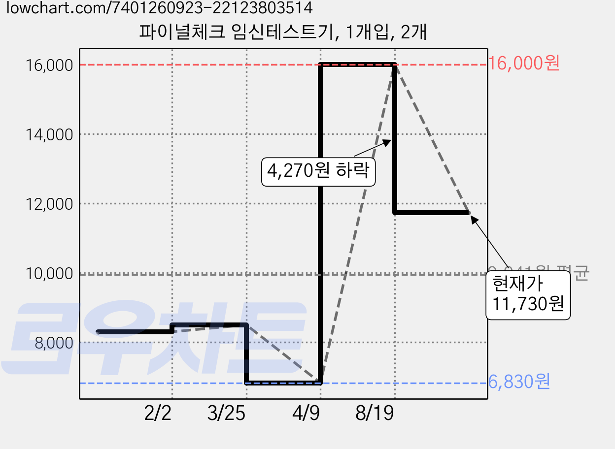 파이널체크 임신테스트기, 1개입, 2개 가격 변동 차트, 현재가 11,730원, 관측 최저가 6,830원