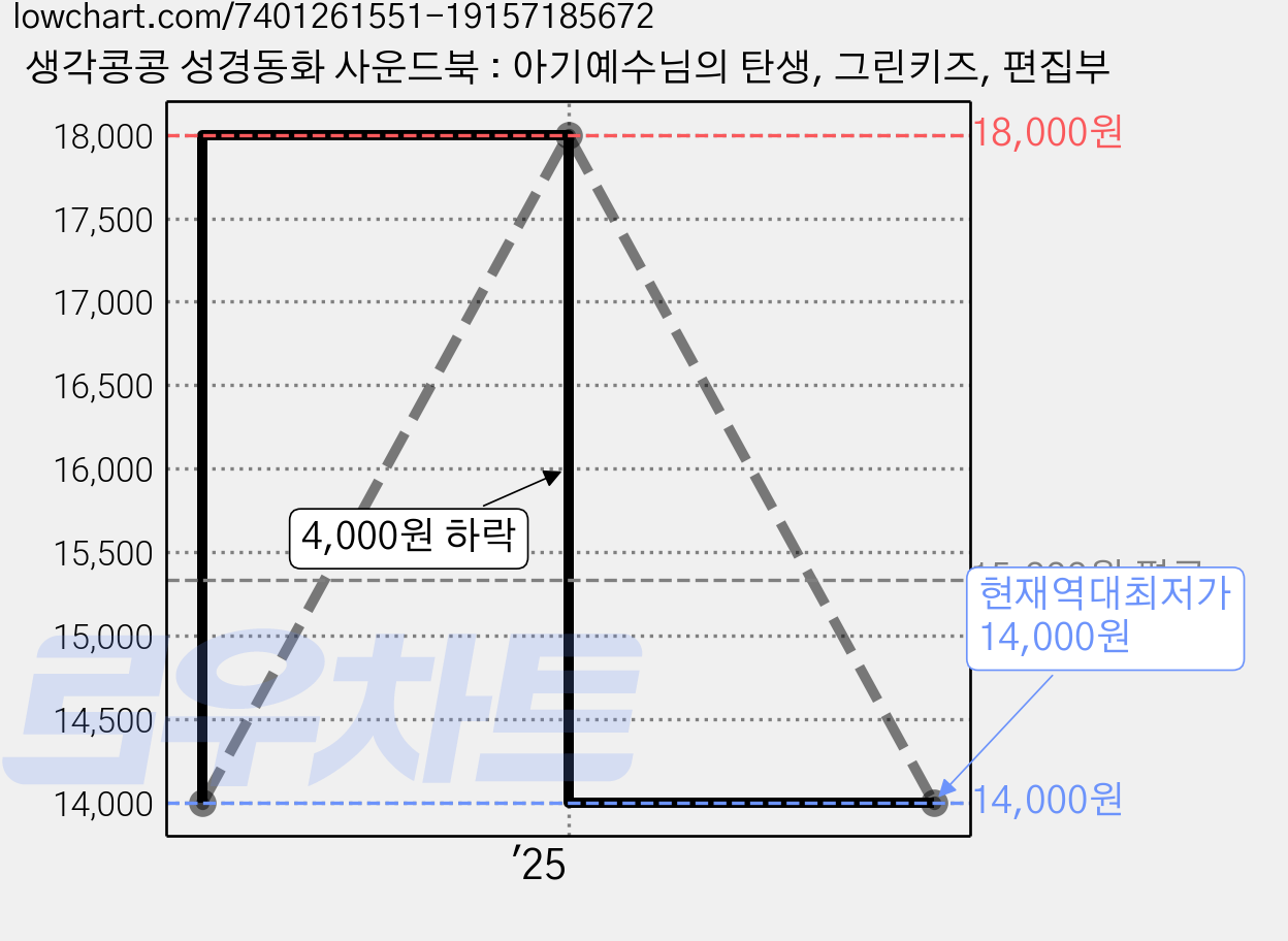 생각콩콩 성경동화 사운드북 : 아기예수님의 탄생, 그린키즈, 편집부 가격 변동 차트, 현재가 14,000원, 역대최저가