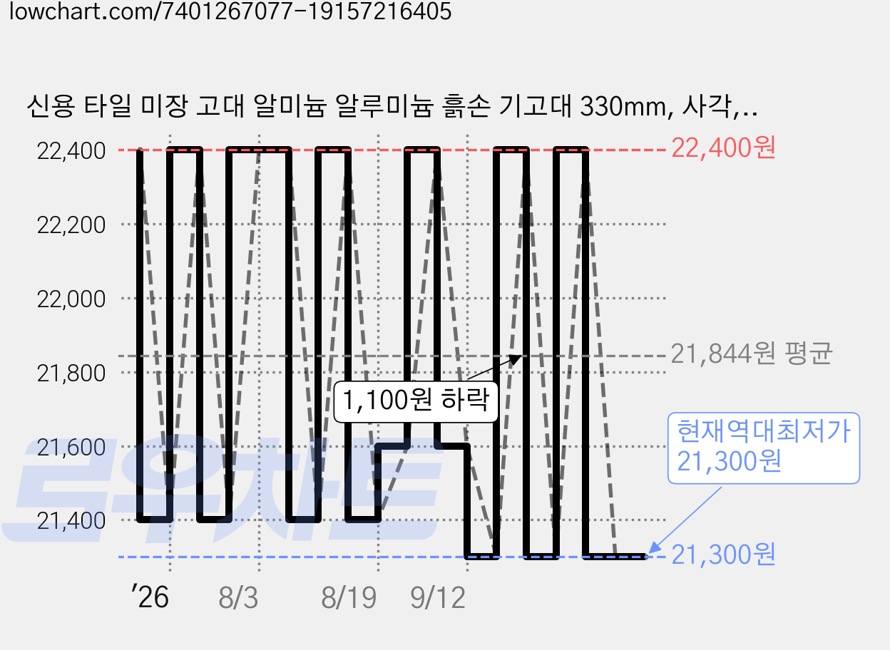 신용 타일 미장 고대 알미늄 알루미늄 흙손 기고대 330mm, 사각, 1개 가격 변동 차트, 현재가 21,300원, 역대최저가