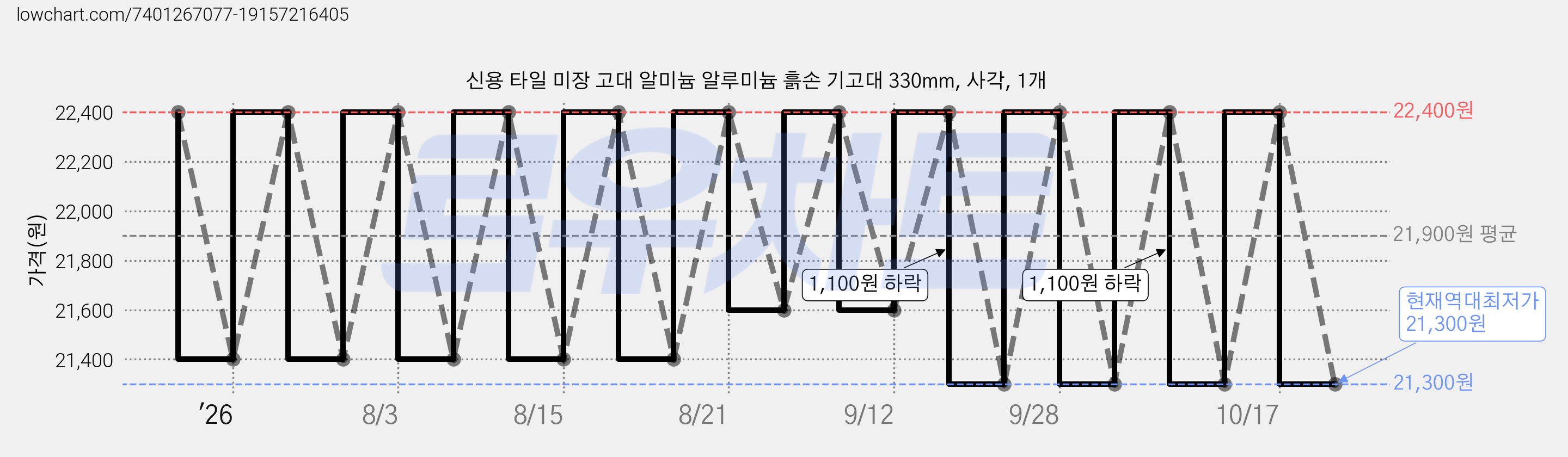 신용 타일 미장 고대 알미늄 알루미늄 흙손 기고대 330mm, 사각, 1개 가격 변동 차트, 현재가 21,300원, 역대최저가