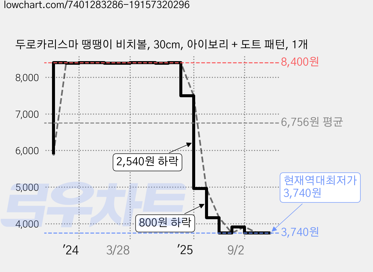 두로카리스마 땡땡이 비치볼, 30cm, 아이보리 + 도트 패턴, 1개 가격 변동 차트, 현재가 3,740원, 역대최저가