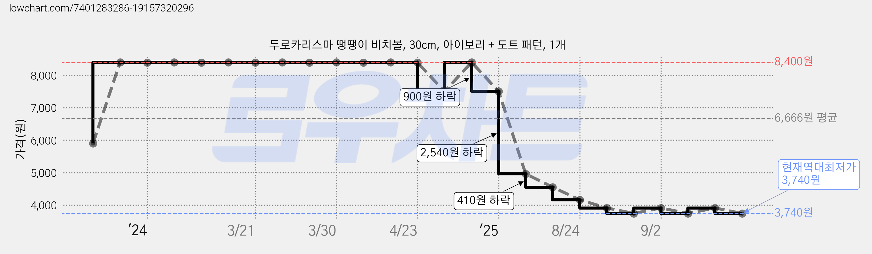 두로카리스마 땡땡이 비치볼, 30cm, 아이보리 + 도트 패턴, 1개 가격 변동 차트, 현재가 3,740원, 역대최저가