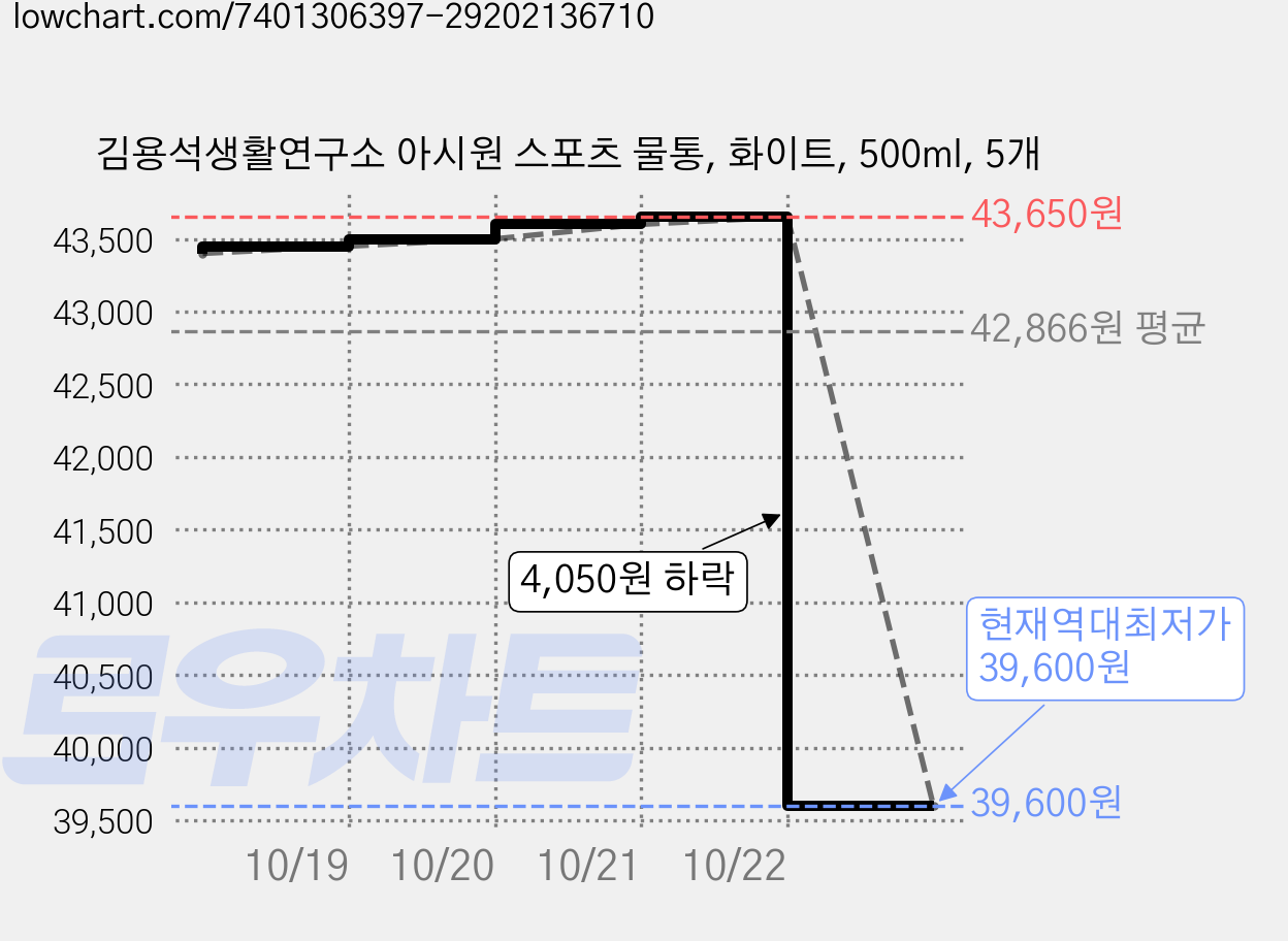 김용석생활연구소 아시원 스포츠 물통, 화이트, 500ml, 5개 가격 변동 차트, 현재가 39,600원, 역대최저가