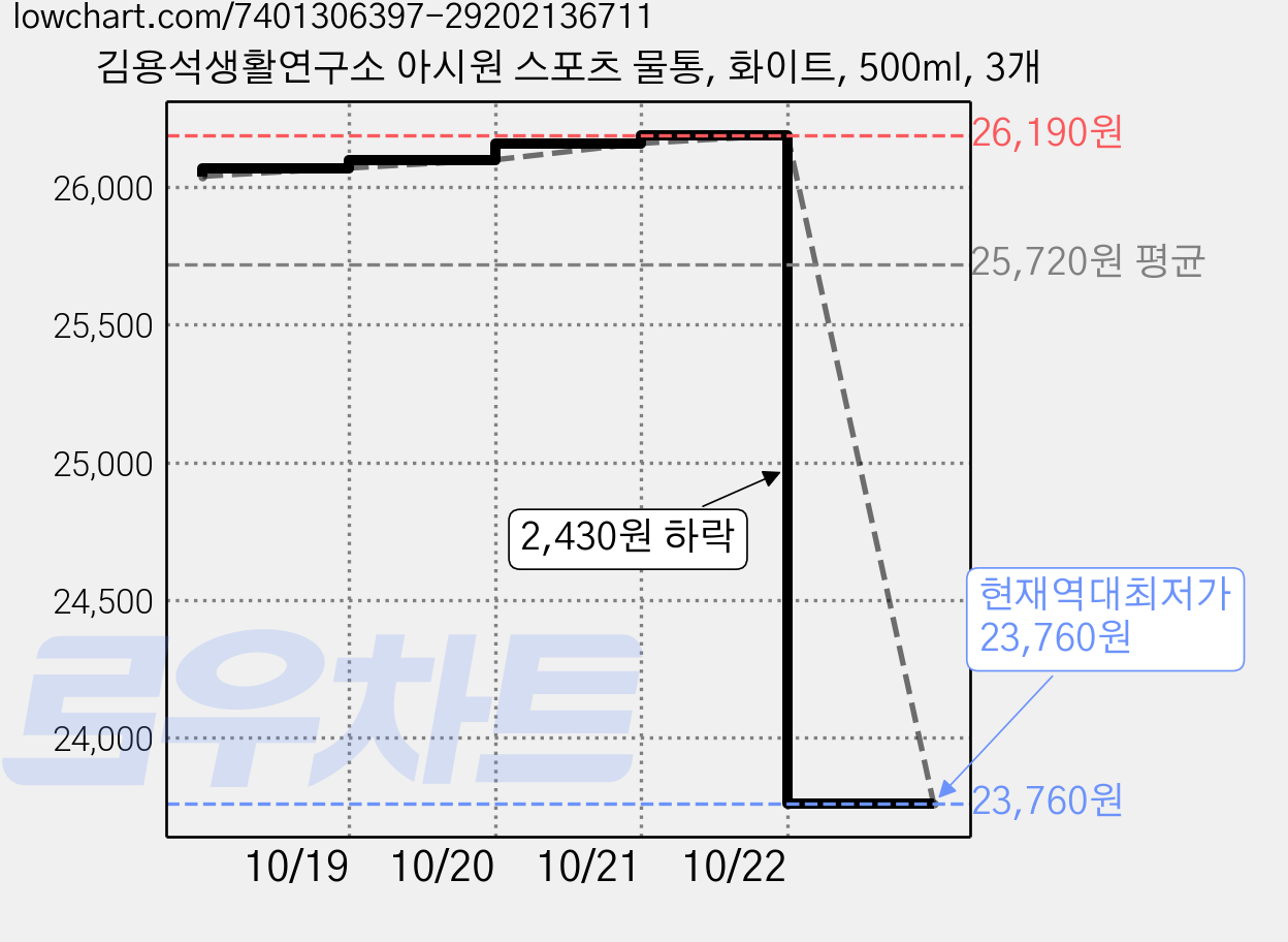 김용석생활연구소 아시원 스포츠 물통, 화이트, 500ml, 3개 가격 변동 차트, 현재가 23,760원, 역대최저가