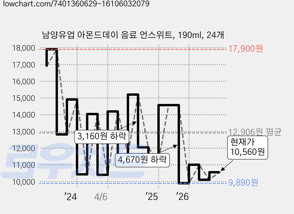 남양유업 아몬드데이 음료 언스위트, 190ml, 24개 가격 변동 차트, 현재가 10,560원, 관측 최저가 8,990원