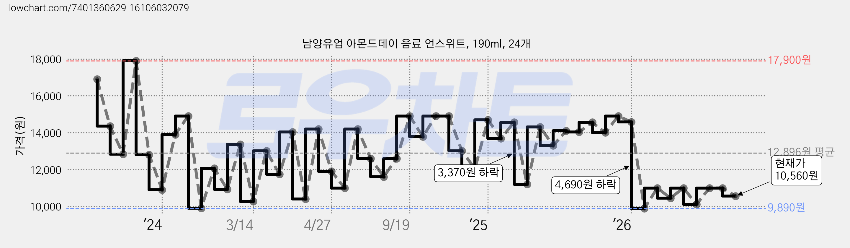 남양유업 아몬드데이 음료 언스위트, 190ml, 24개 가격 변동 차트, 현재가 10,560원, 관측 최저가 8,990원