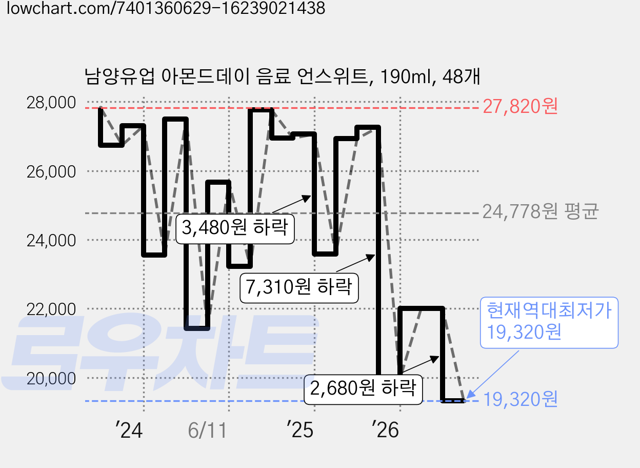 남양유업 아몬드데이 음료 언스위트, 190ml, 48개 가격 변동 차트, 현재가 19,320원, 역대최저가