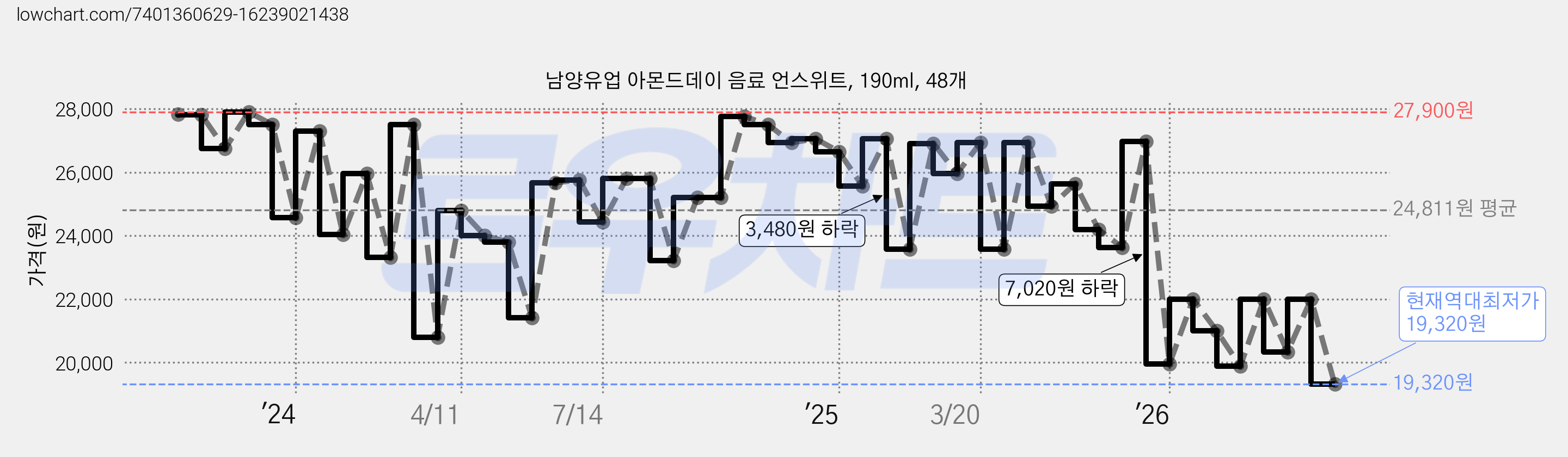 남양유업 아몬드데이 음료 언스위트, 190ml, 48개 가격 변동 차트, 현재가 19,320원, 역대최저가