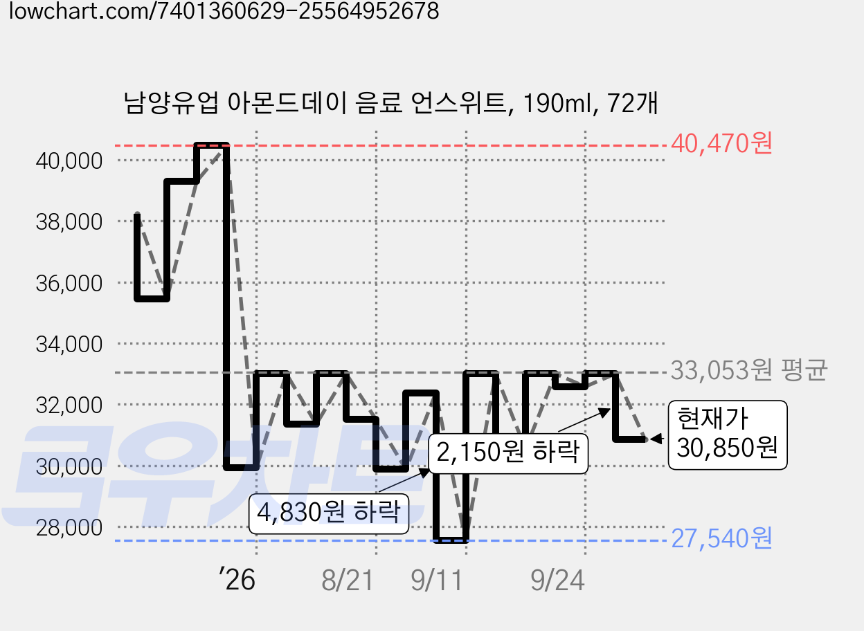 남양유업 아몬드데이 음료 언스위트, 190ml, 72개 가격 변동 차트, 현재가 30,850원, 관측 최저가 27,540원