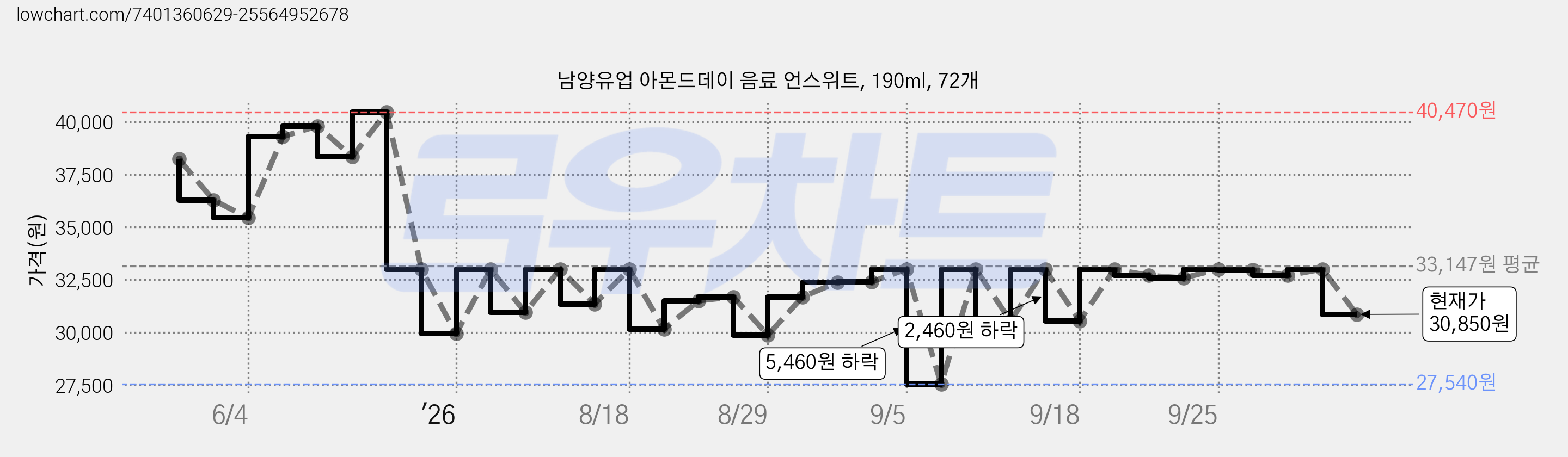 남양유업 아몬드데이 음료 언스위트, 190ml, 72개 가격 변동 차트, 현재가 30,850원, 관측 최저가 27,540원