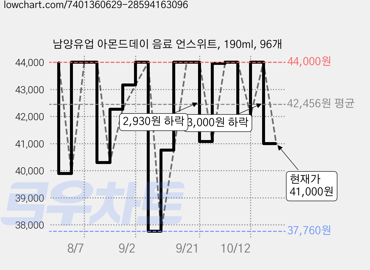 남양유업 아몬드데이 음료 언스위트, 190ml, 96개 가격 변동 차트, 현재가 41,000원, 관측 최저가 37,200원