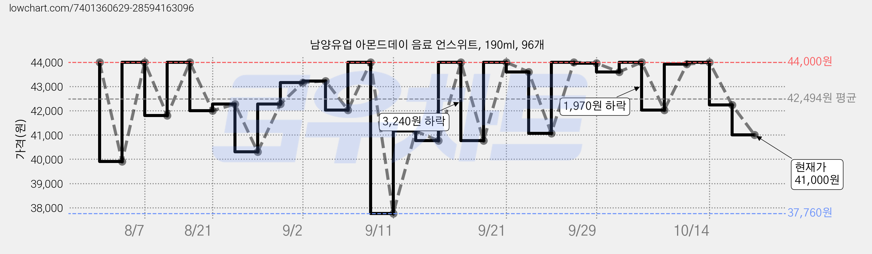남양유업 아몬드데이 음료 언스위트, 190ml, 96개 가격 변동 차트, 현재가 41,000원, 관측 최저가 37,200원