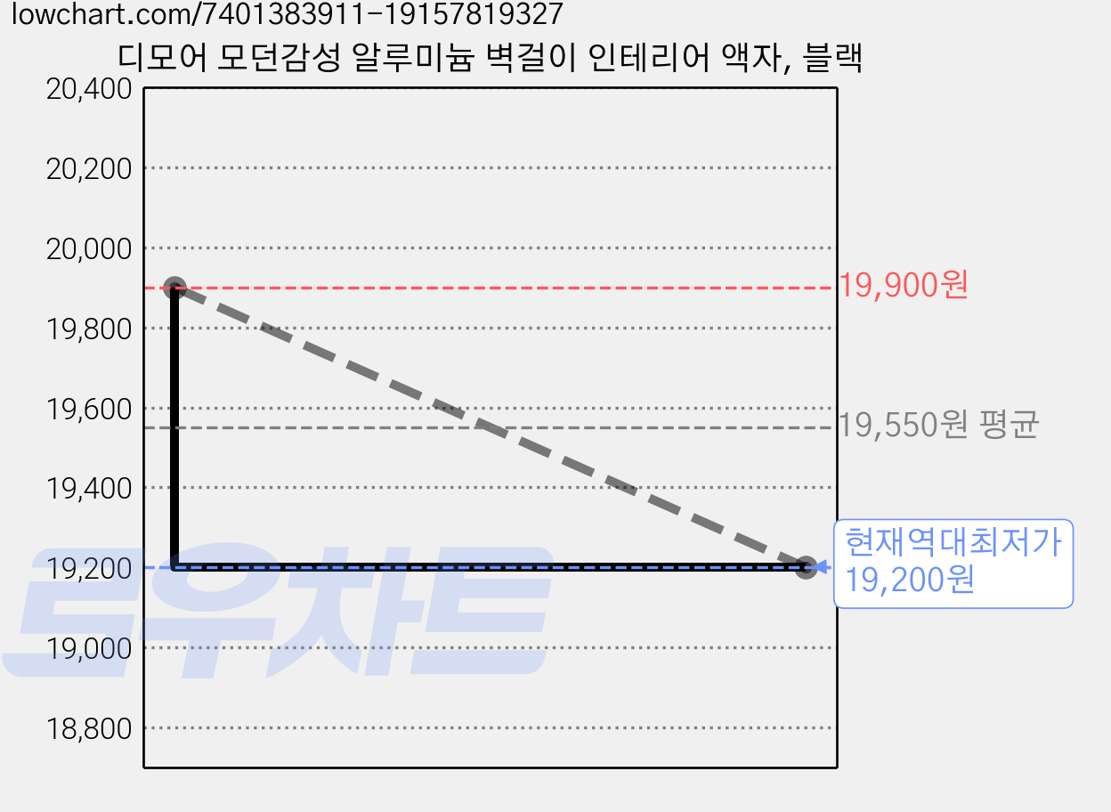 디모어 모던감성 알루미늄 벽걸이 인테리어 액자, 블랙 가격 변동 차트, 현재가 19,200원, 역대최저가