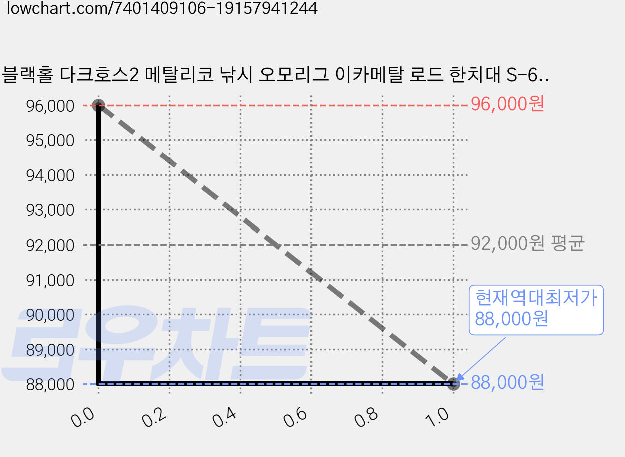 블랙홀 다크호스2 메탈리코 낚시 오모리그 이카메탈 로드 한치대 S-682MH-T, 혼합색상 가격 변동 차트, 현재가 88,000원, 역대최저가