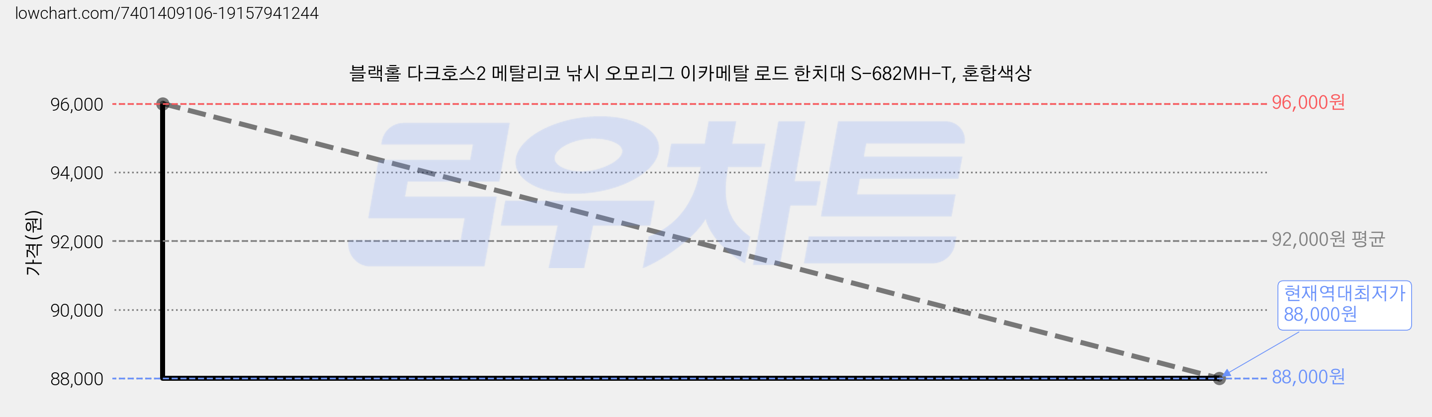 블랙홀 다크호스2 메탈리코 낚시 오모리그 이카메탈 로드 한치대 S-682MH-T, 혼합색상 가격 변동 차트, 현재가 88,000원, 역대최저가
