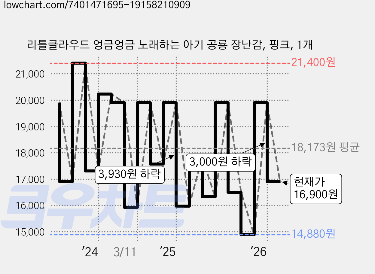 리틀클라우드 엉금엉금 노래하는 아기 공룡 장난감, 핑크, 1개 가격 변동 차트, 현재가 16,900원, 관측 최저가 14,880원