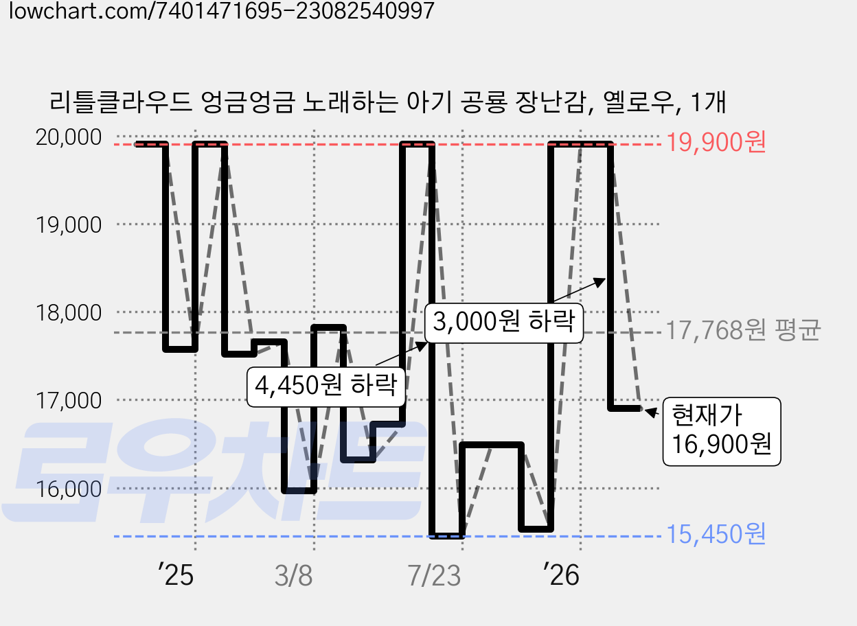 리틀클라우드 엉금엉금 노래하는 아기 공룡 장난감, 옐로우, 1개 가격 변동 차트, 현재가 16,900원, 관측 최저가 14,880원