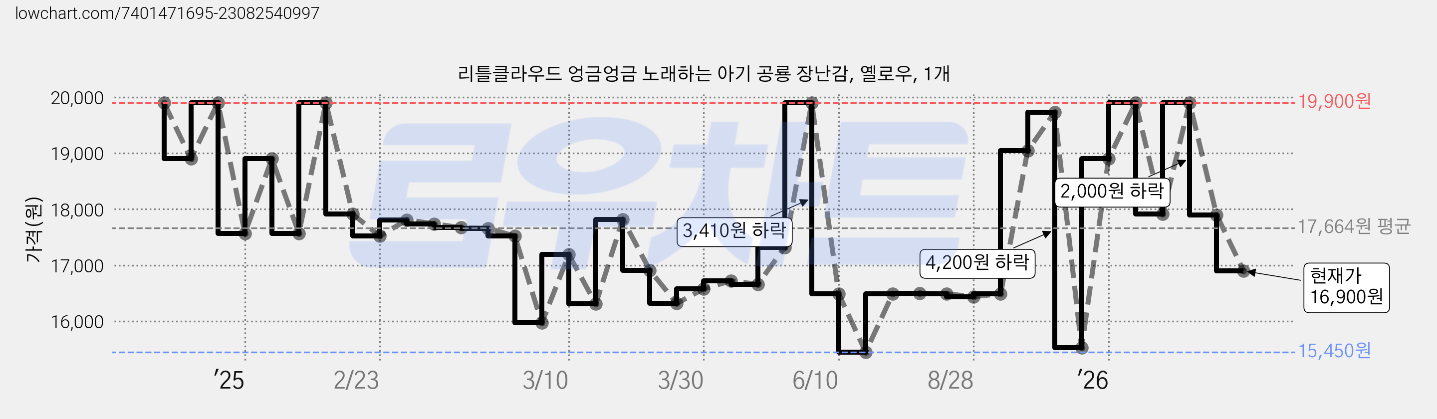 리틀클라우드 엉금엉금 노래하는 아기 공룡 장난감, 옐로우, 1개 가격 변동 차트, 현재가 16,900원, 관측 최저가 14,880원