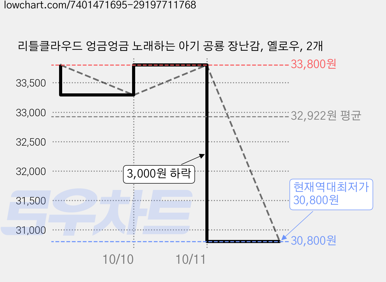 리틀클라우드 엉금엉금 노래하는 아기 공룡 장난감, 옐로우, 2개 가격 변동 차트, 현재가 30,800원, 역대최저가