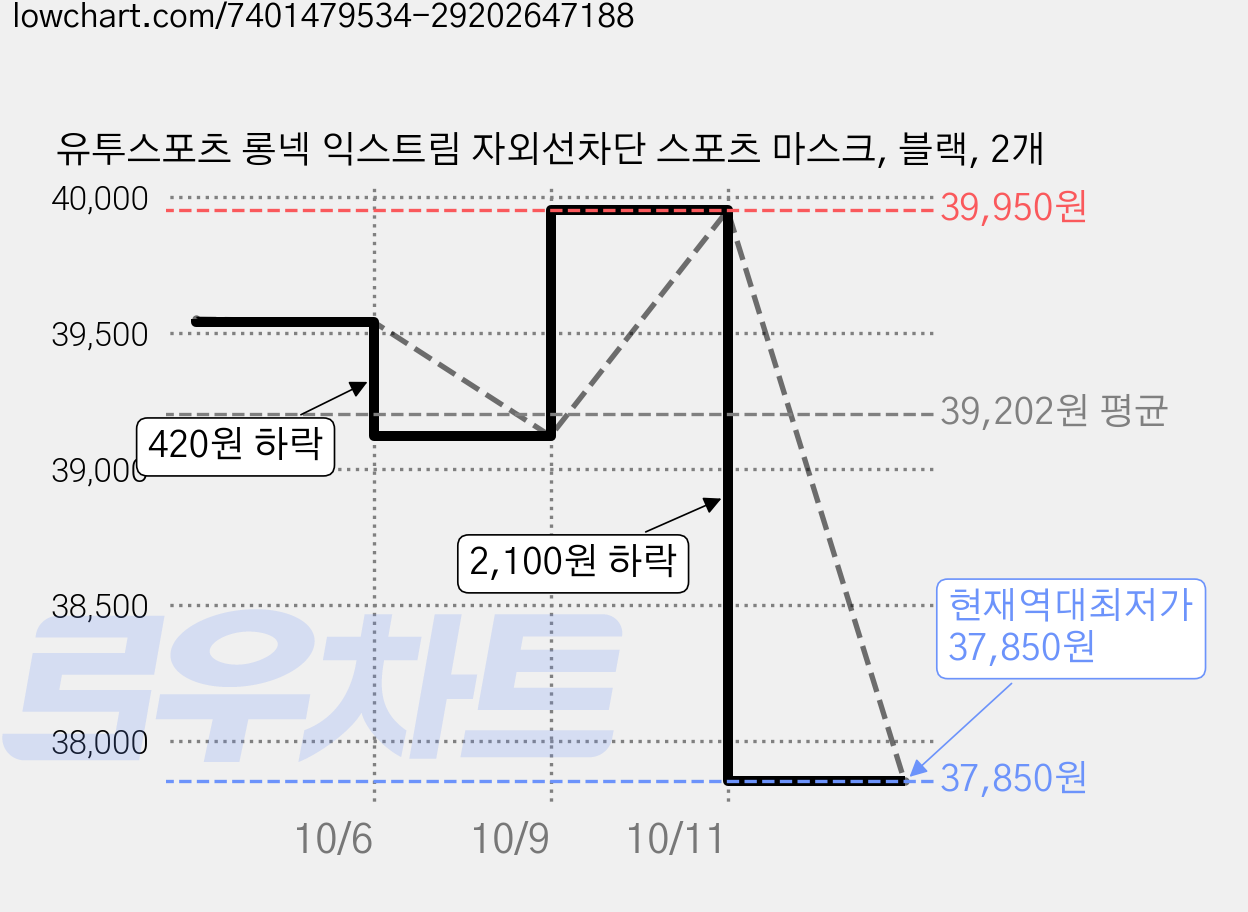 유투스포츠 롱넥 익스트림 자외선차단 스포츠 마스크, 블랙, 2개 가격 변동 차트, 현재가 37,850원, 역대최저가