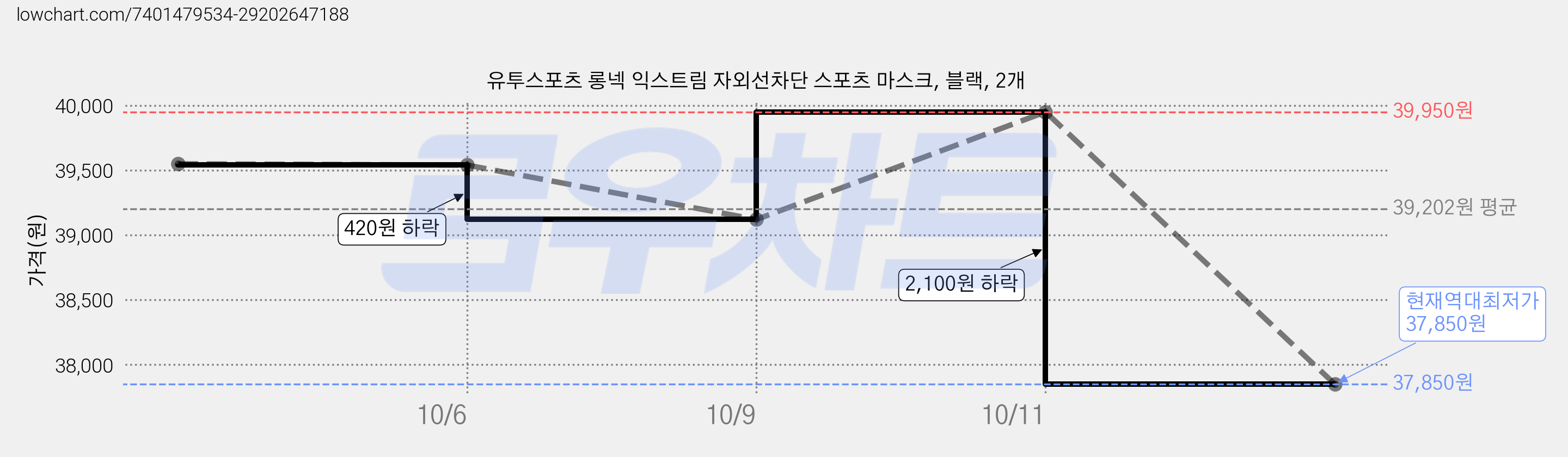 유투스포츠 롱넥 익스트림 자외선차단 스포츠 마스크, 블랙, 2개 가격 변동 차트, 현재가 37,850원, 역대최저가