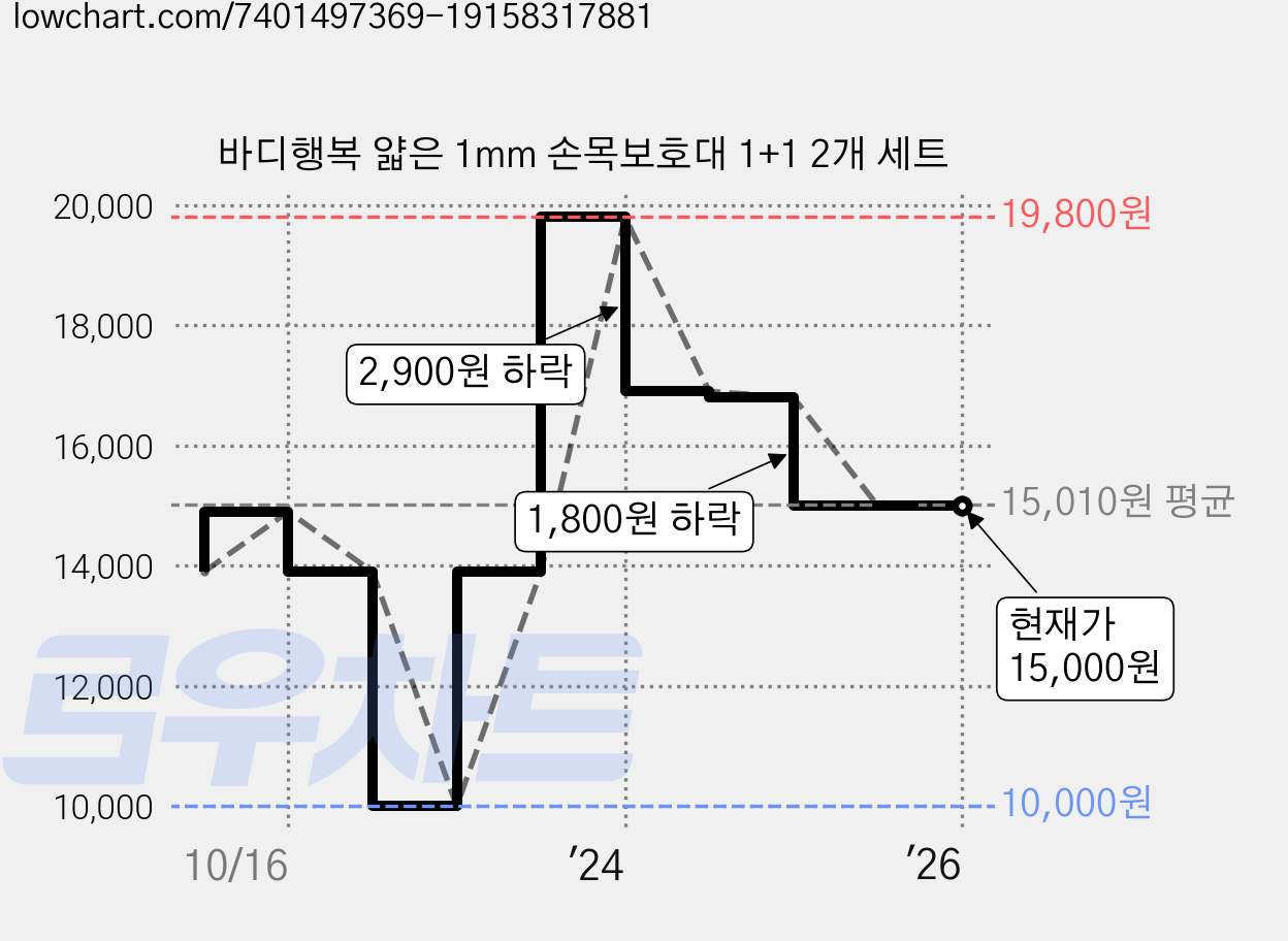 바디행복 얇은 1mm 손목보호대 1+1 2개 세트 가격 변동 차트, 현재가 15,000원, 역대최저가