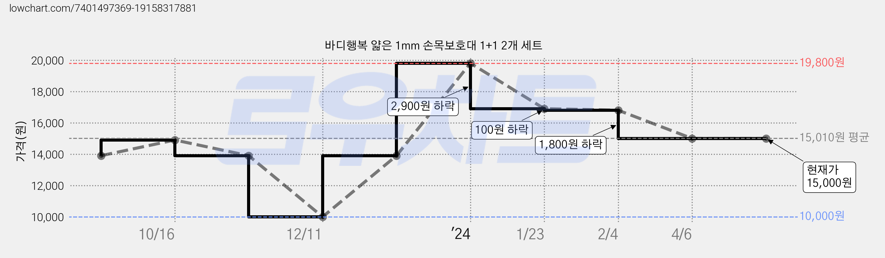 바디행복 얇은 1mm 손목보호대 1+1 2개 세트 가격 변동 차트, 현재가 15,000원, 역대최저가