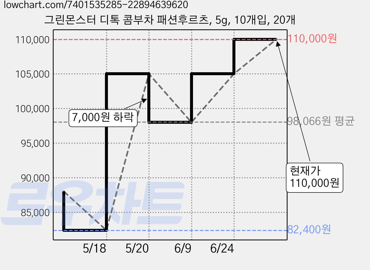 그린몬스터 디톡 콤부차 패션후르츠, 5g, 10개입, 20개 가격 변동 차트, 현재가 110,000원, 관측 최저가 82,400원