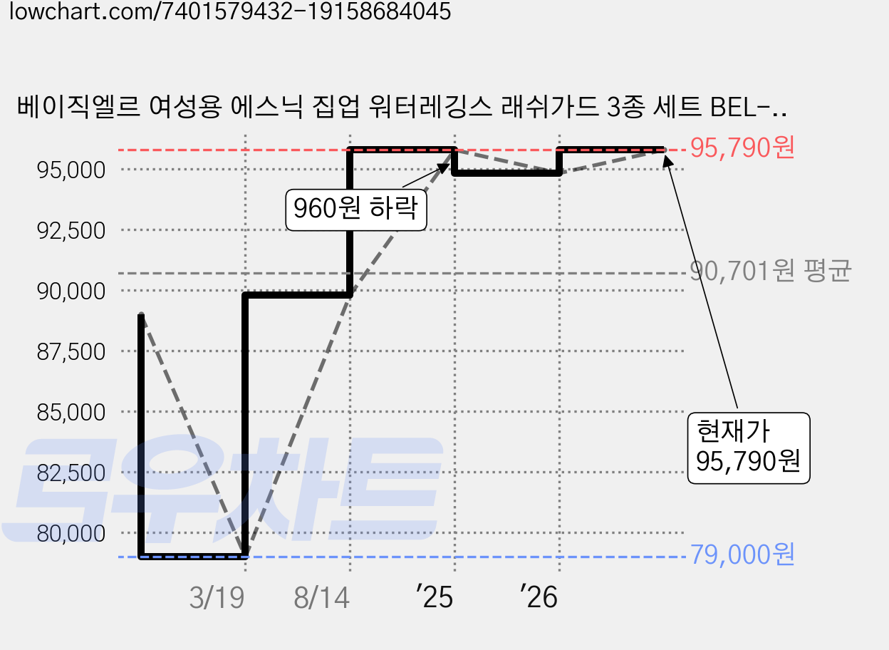 베이직엘르 여성용 에스닉 집업 워터레깅스 래쉬가드 3종 세트 BEL-W215N 가격 변동 차트, 현재가 95,790원, 관측 최저가 79,000원