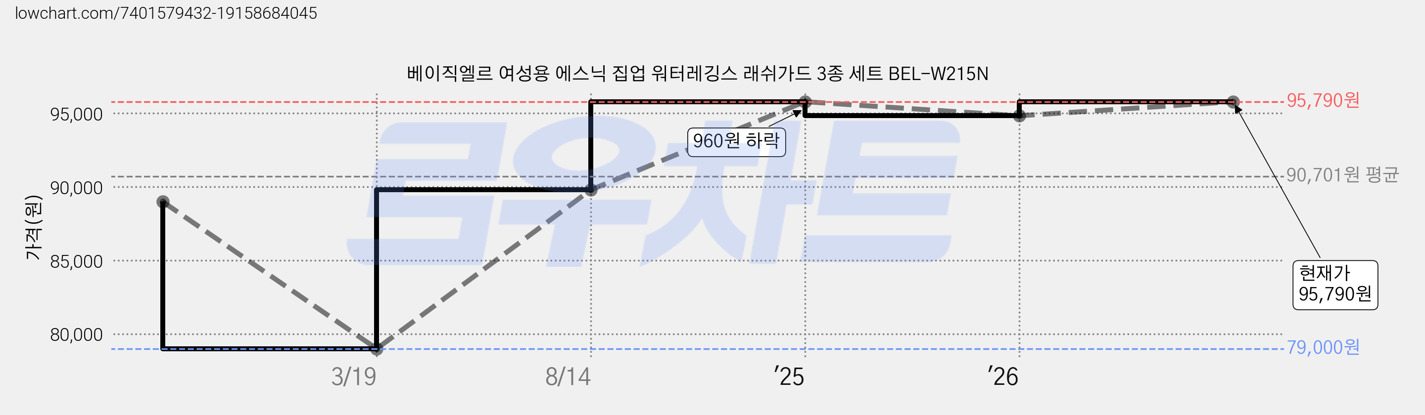 베이직엘르 여성용 에스닉 집업 워터레깅스 래쉬가드 3종 세트 BEL-W215N 가격 변동 차트, 현재가 95,790원, 관측 최저가 79,000원