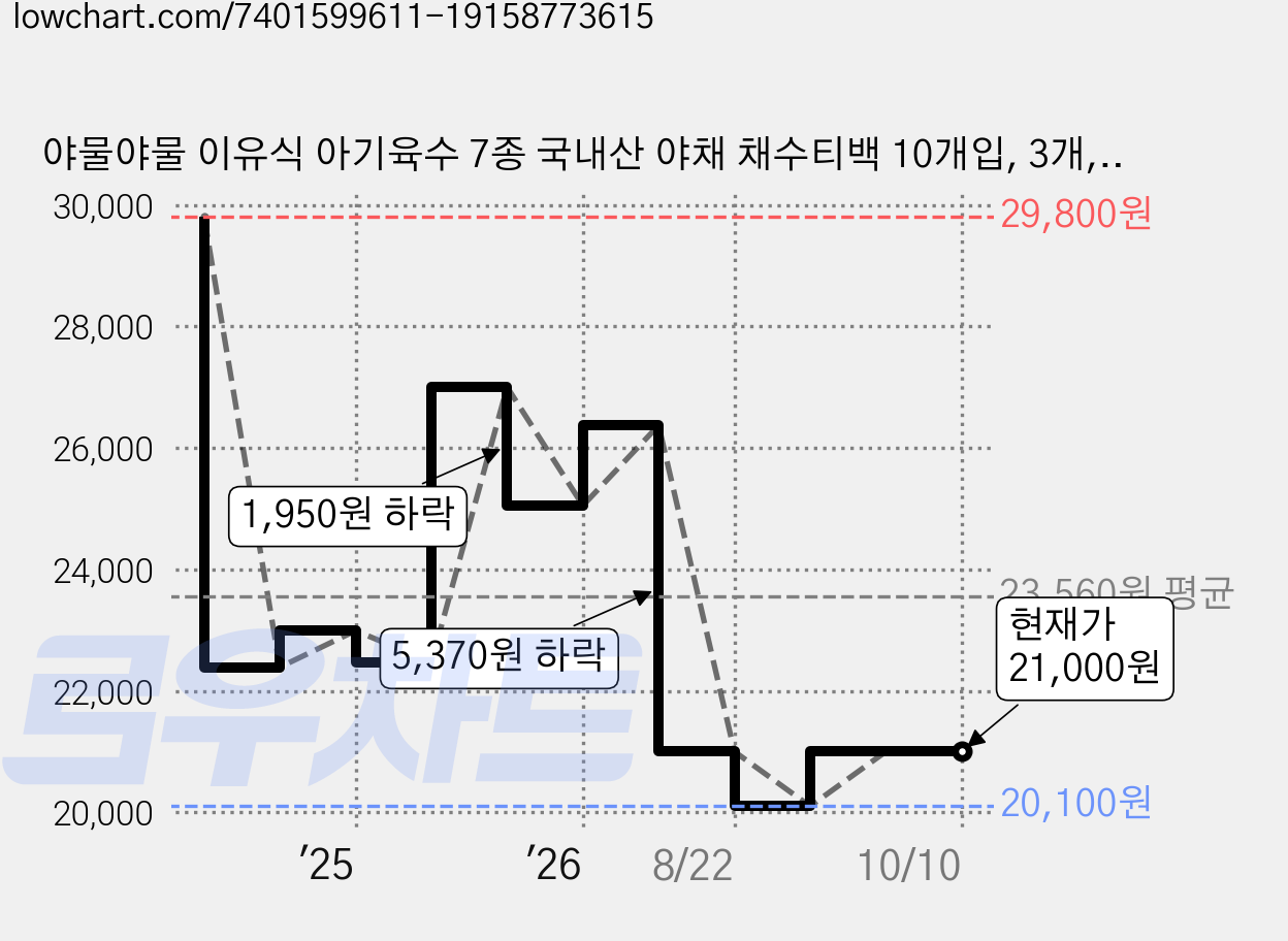 야물야물 이유식 아기육수 7종 국내산 야채 채수티백 10개입, 3개, 20g, 채수맛 가격 변동 차트, 현재가 21,000원, 관측 최저가 20,100원