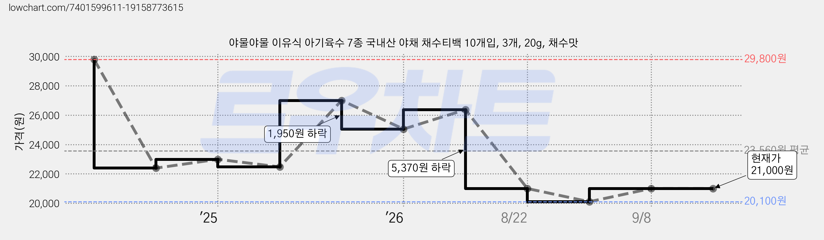 야물야물 이유식 아기육수 7종 국내산 야채 채수티백 10개입, 3개, 20g, 채수맛 가격 변동 차트, 현재가 21,000원, 관측 최저가 20,100원