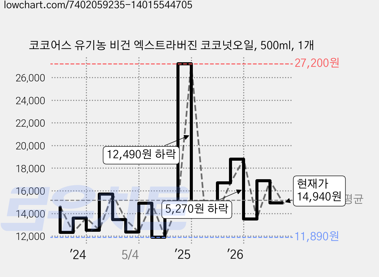 코코어스 유기농 비건 엑스트라버진 코코넛오일, 500ml, 1개 가격 변동 차트, 현재가 14,940원, 관측 최저가 11,890원
