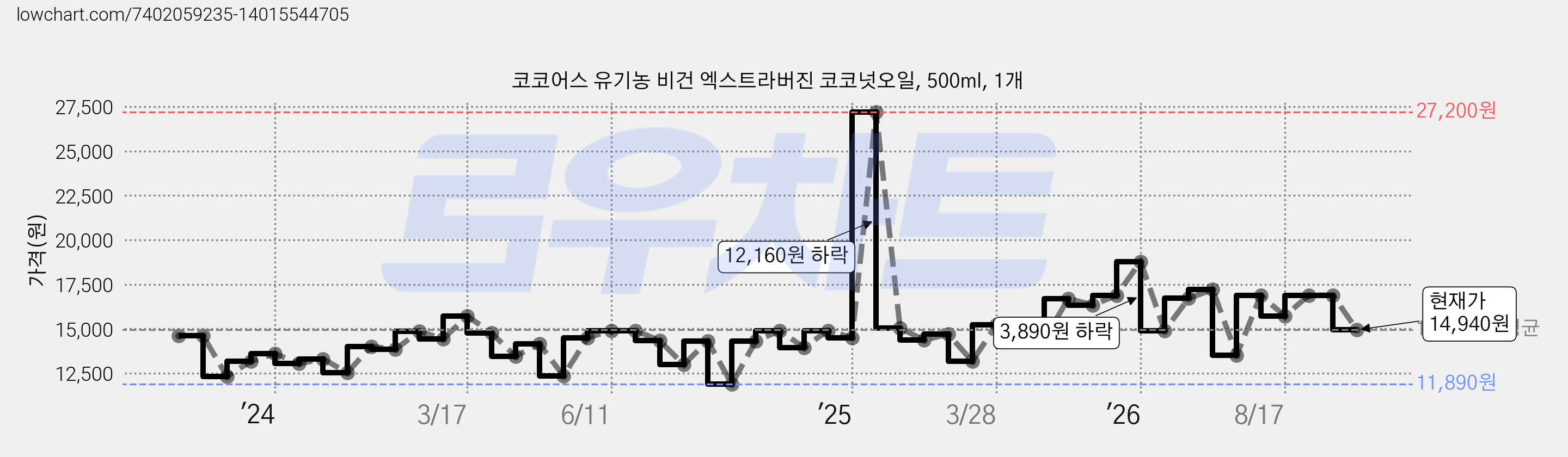 코코어스 유기농 비건 엑스트라버진 코코넛오일, 500ml, 1개 가격 변동 차트, 현재가 14,940원, 관측 최저가 11,890원