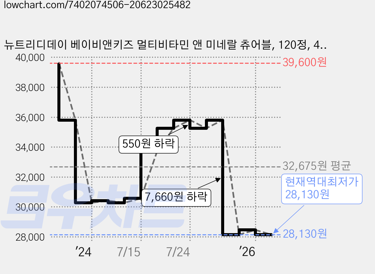 뉴트리디데이 베이비앤키즈 멀티비타민 앤 미네랄 츄어블, 120정, 4개 가격 변동 차트, 현재가 28,130원, 역대최저가