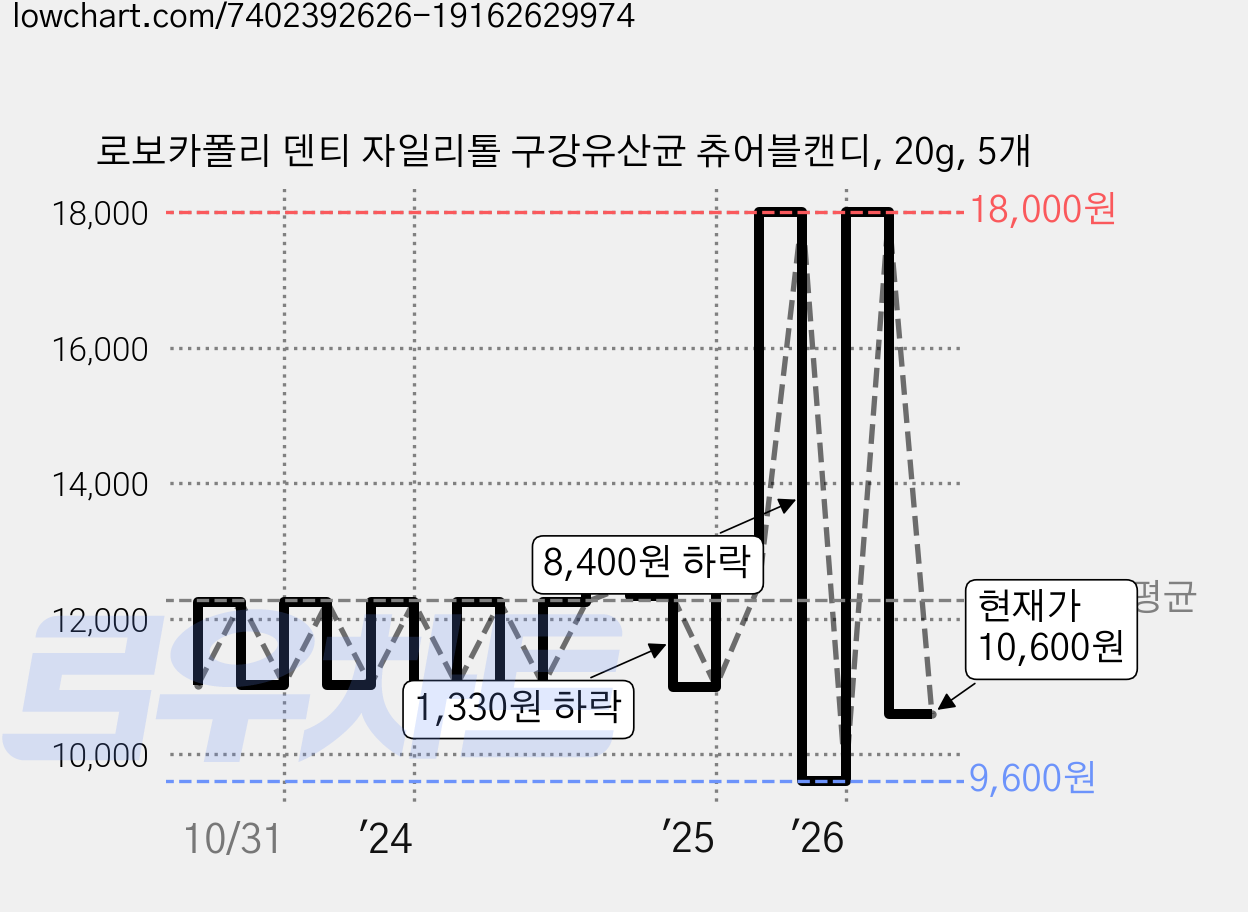 로보카폴리 덴티 자일리톨 구강유산균 츄어블캔디, 20g, 5개 가격 변동 차트, 현재가 10,600원, 관측 최저가 9,600원