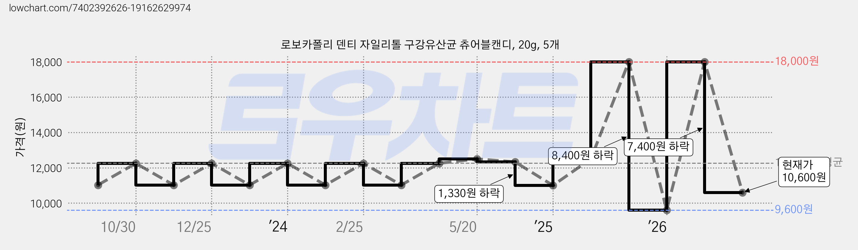 로보카폴리 덴티 자일리톨 구강유산균 츄어블캔디, 20g, 5개 가격 변동 차트, 현재가 10,600원, 관측 최저가 9,600원