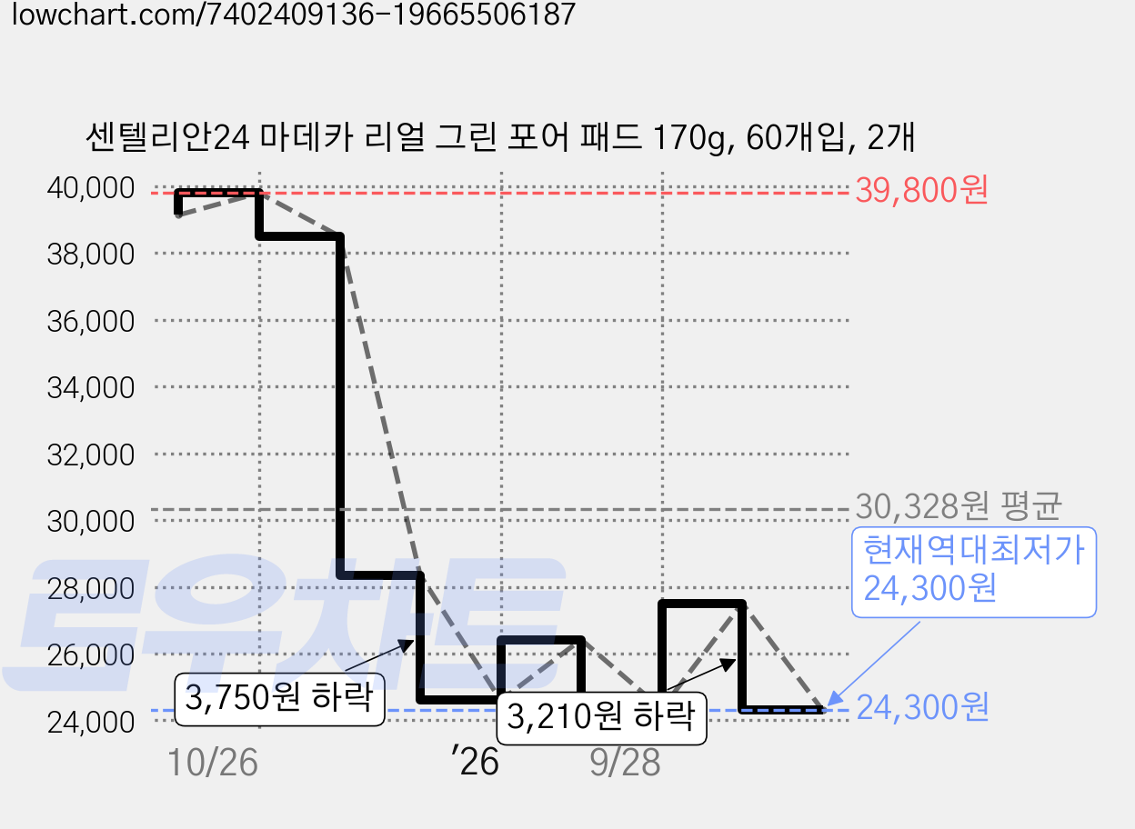 센텔리안24 마데카 리얼 그린 포어 패드 170g, 60개입, 2개 가격 변동 차트, 현재가 24,300원, 역대최저가