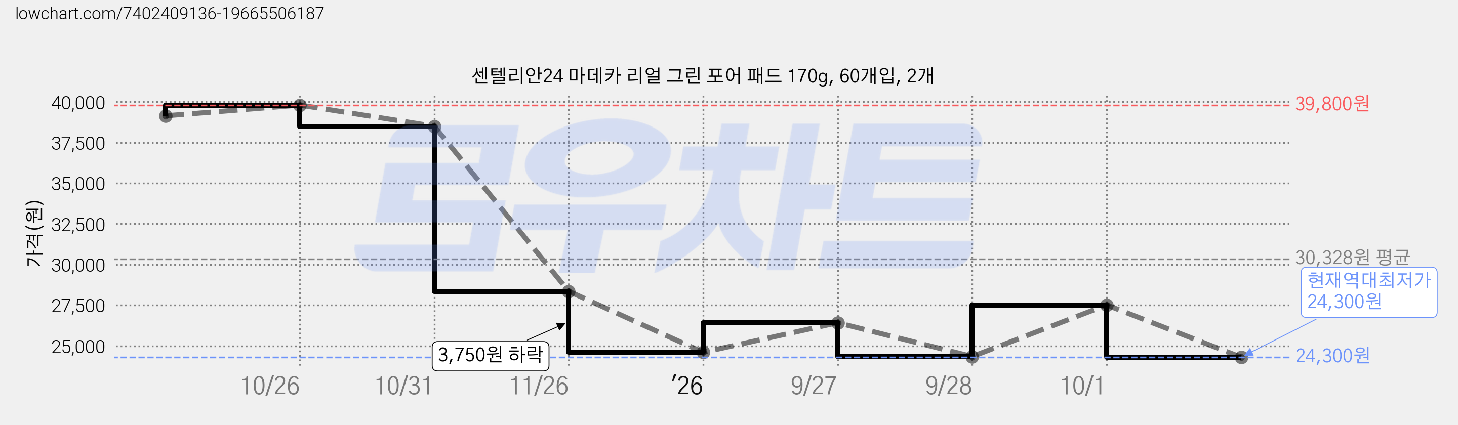 센텔리안24 마데카 리얼 그린 포어 패드 170g, 60개입, 2개 가격 변동 차트, 현재가 24,300원, 역대최저가