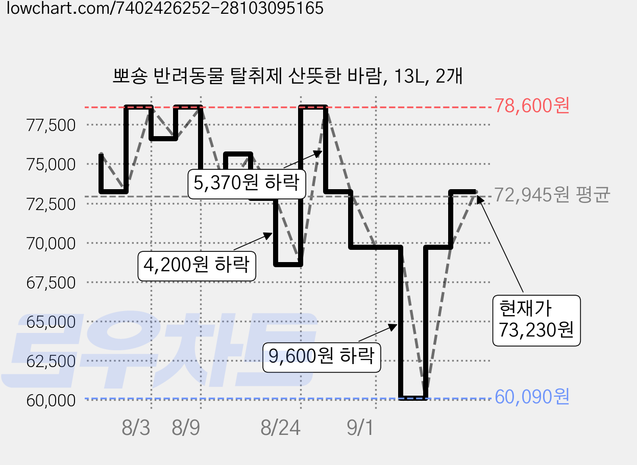 뽀숑 반려동물 탈취제 산뜻한 바람, 13L, 2개 가격 변동 차트, 현재가 73,230원, 관측 최저가 60,090원