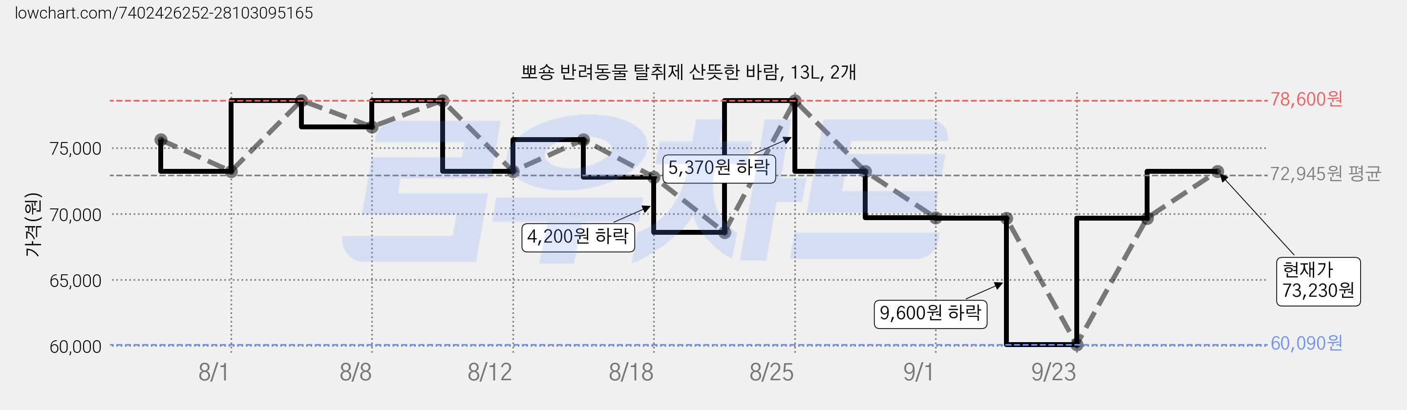뽀숑 반려동물 탈취제 산뜻한 바람, 13L, 2개 가격 변동 차트, 현재가 73,230원, 관측 최저가 60,090원