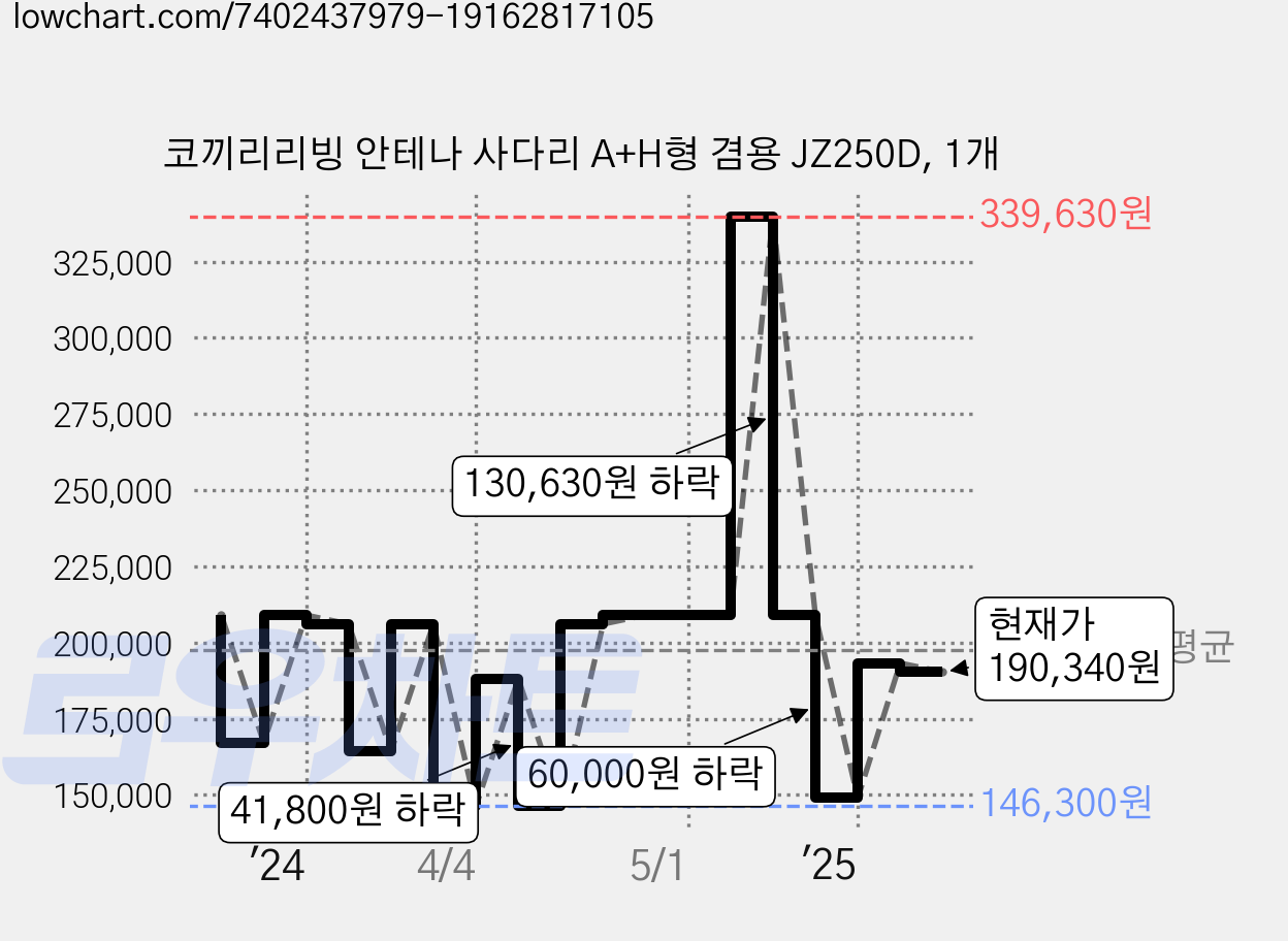 코끼리리빙 안테나 사다리 A+H형 겸용 JZ250D, 1개 가격 변동 차트, 현재가 190,340원, 관측 최저가 146,300원