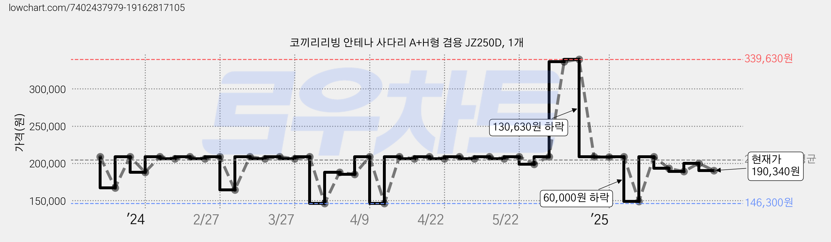 코끼리리빙 안테나 사다리 A+H형 겸용 JZ250D, 1개 가격 변동 차트, 현재가 190,340원, 관측 최저가 146,300원