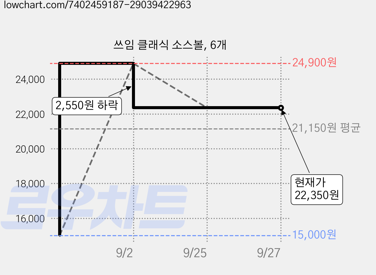 쓰임 클래식 소스볼, 6개 가격 변동 차트, 현재가 22,350원, 관측 최저가 15,000원