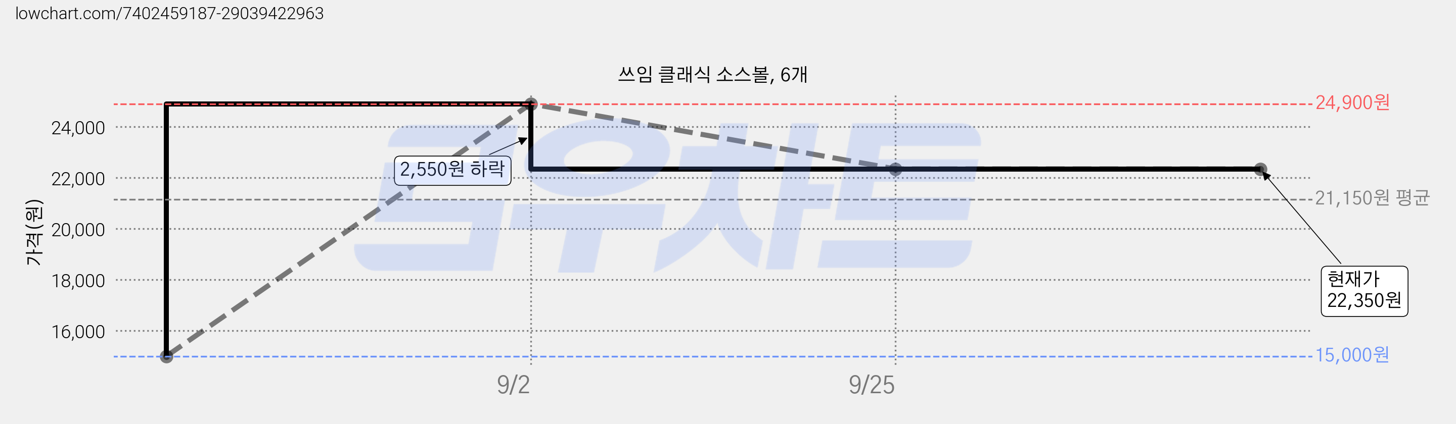 쓰임 클래식 소스볼, 6개 가격 변동 차트, 현재가 22,350원, 관측 최저가 15,000원