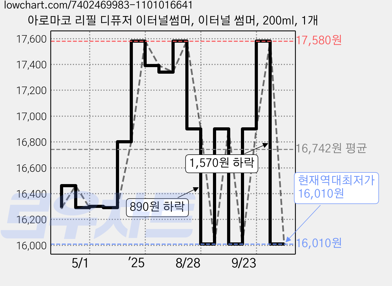 아로마코 리필 디퓨저 이터널썸머, 이터널 썸머, 200ml, 1개 가격 변동 차트, 현재가 16,010원, 역대최저가