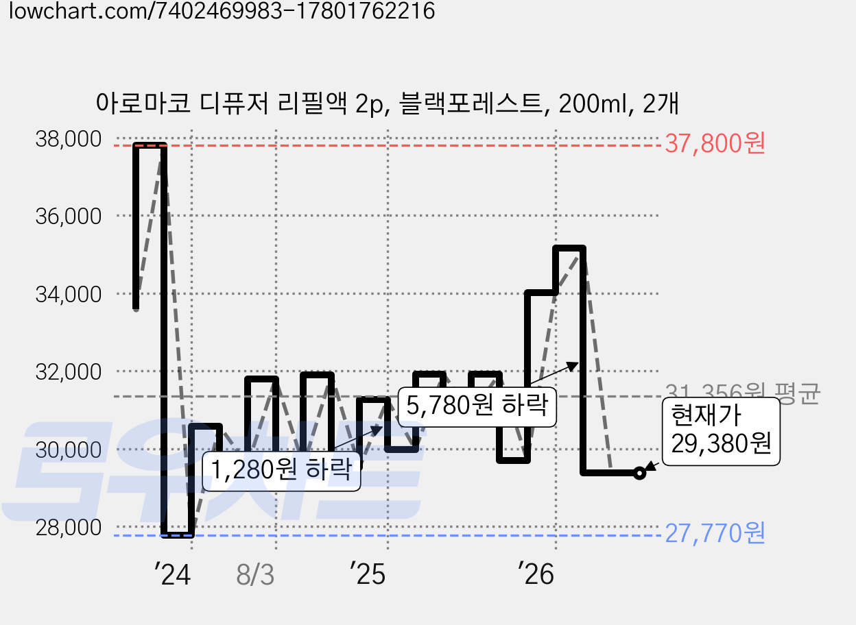 아로마코 디퓨저 리필액 2p, 블랙포레스트, 200ml, 2개 가격 변동 차트, 현재가 29,380원, 관측 최저가 27,770원