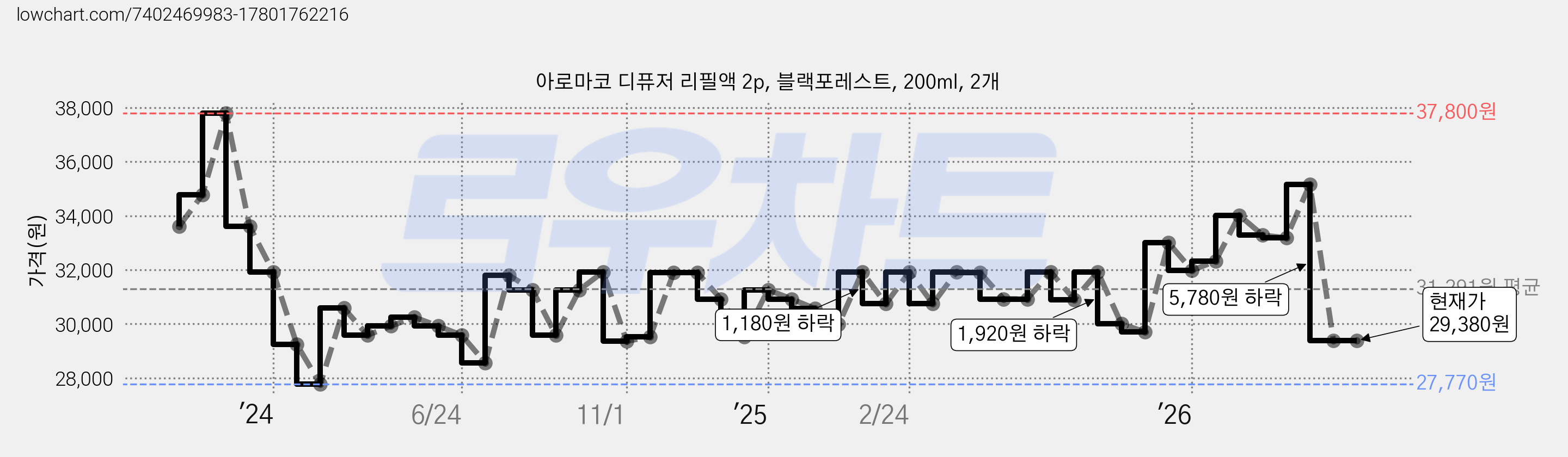 아로마코 디퓨저 리필액 2p, 블랙포레스트, 200ml, 2개 가격 변동 차트, 현재가 29,380원, 관측 최저가 27,770원